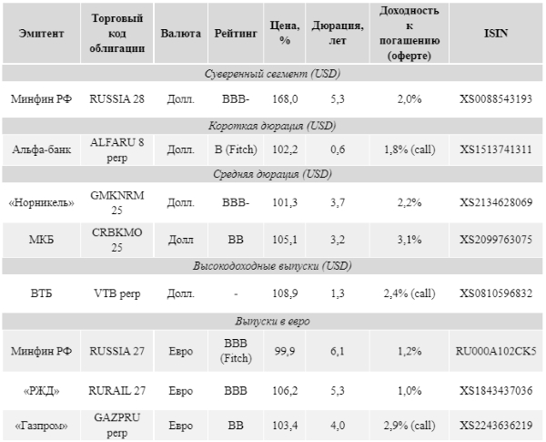 Ждем роста активности на российском рынке еврооблигаций